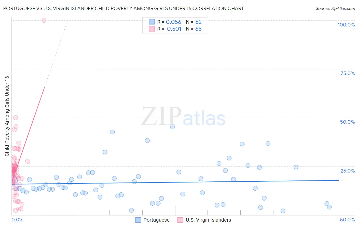 Portuguese vs U.S. Virgin Islander Child Poverty Among Girls Under 16