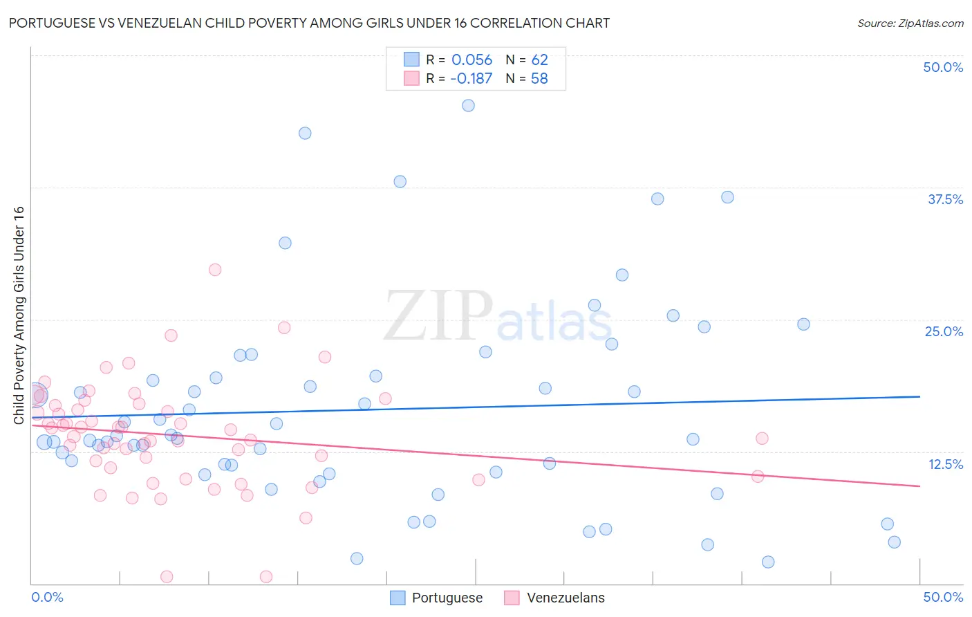 Portuguese vs Venezuelan Child Poverty Among Girls Under 16