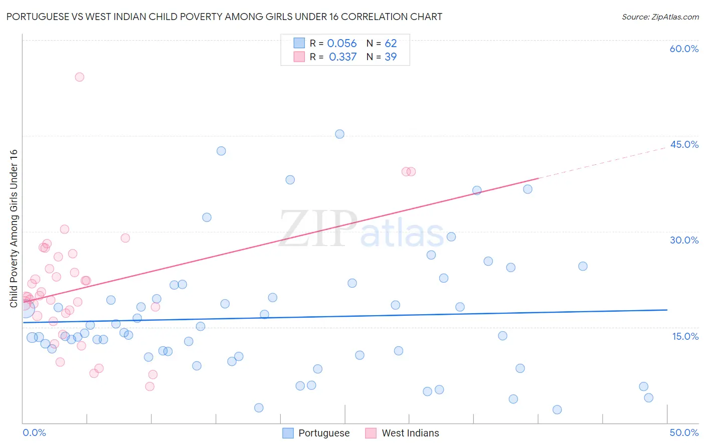 Portuguese vs West Indian Child Poverty Among Girls Under 16