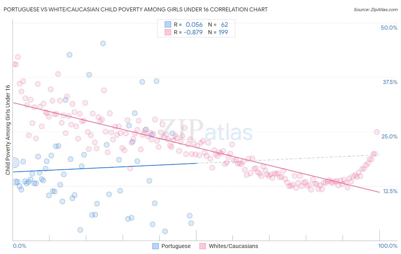 Portuguese vs White/Caucasian Child Poverty Among Girls Under 16