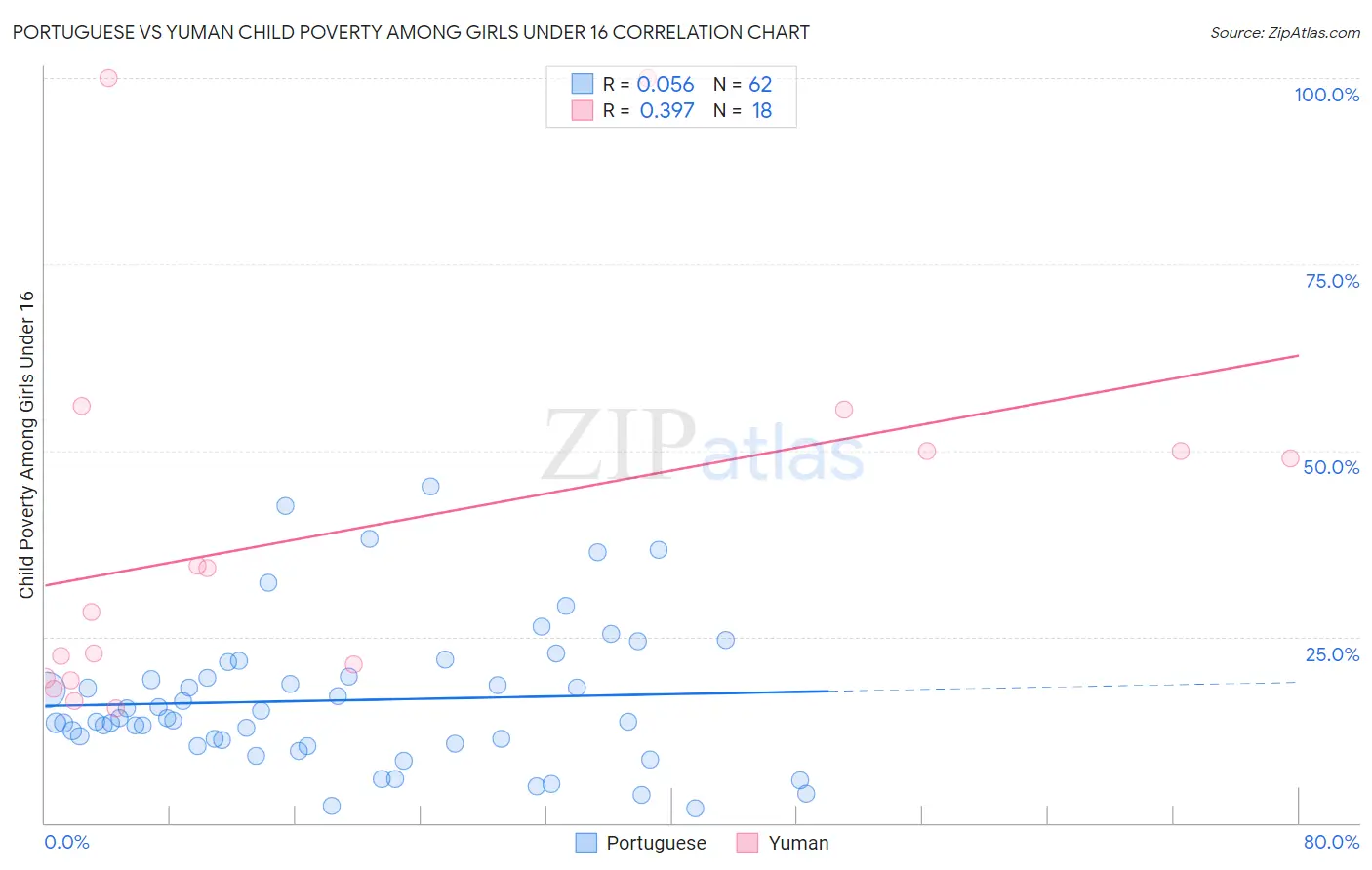 Portuguese vs Yuman Child Poverty Among Girls Under 16