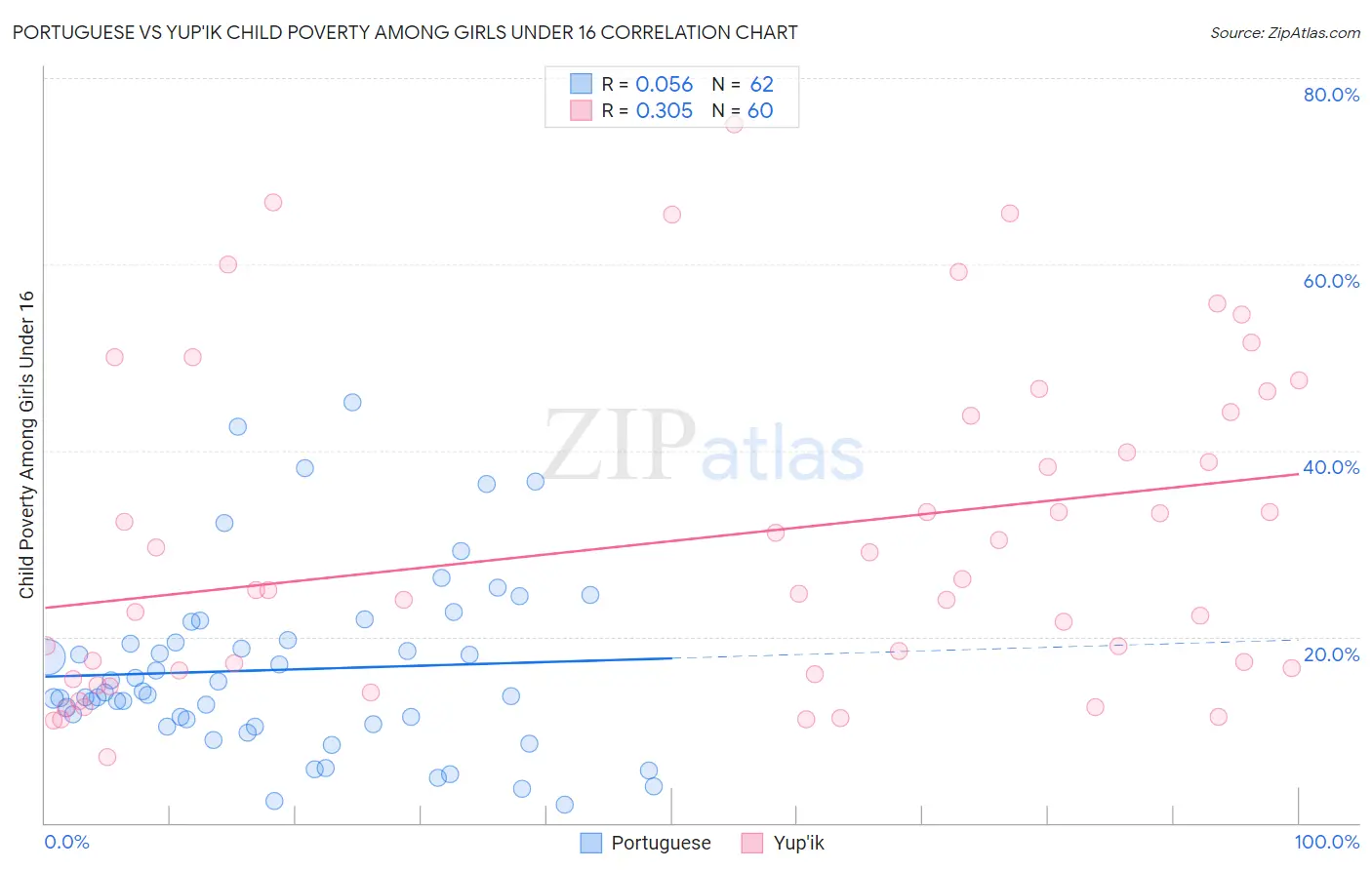 Portuguese vs Yup'ik Child Poverty Among Girls Under 16