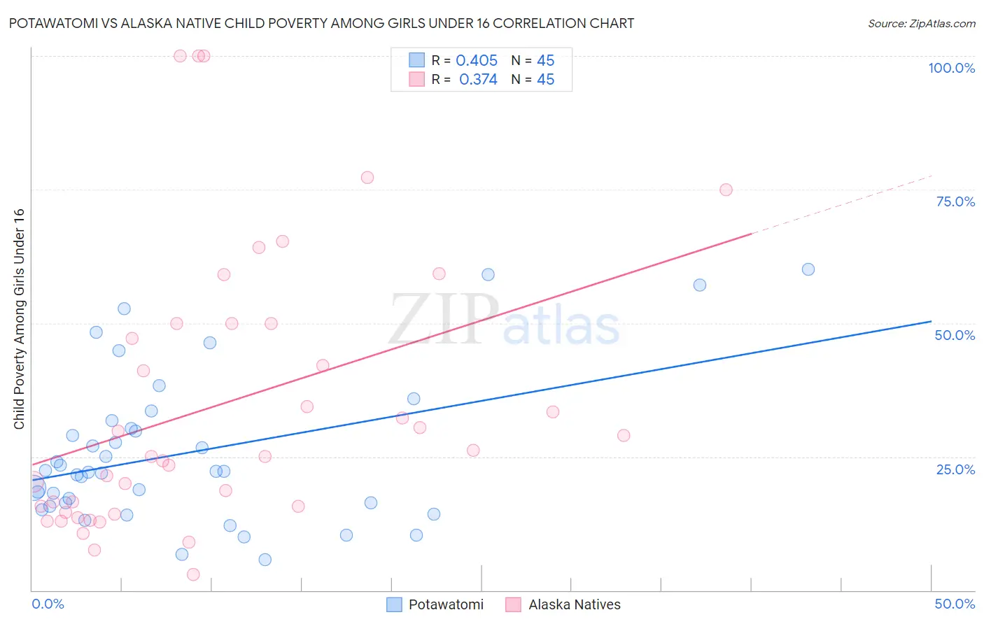 Potawatomi vs Alaska Native Child Poverty Among Girls Under 16