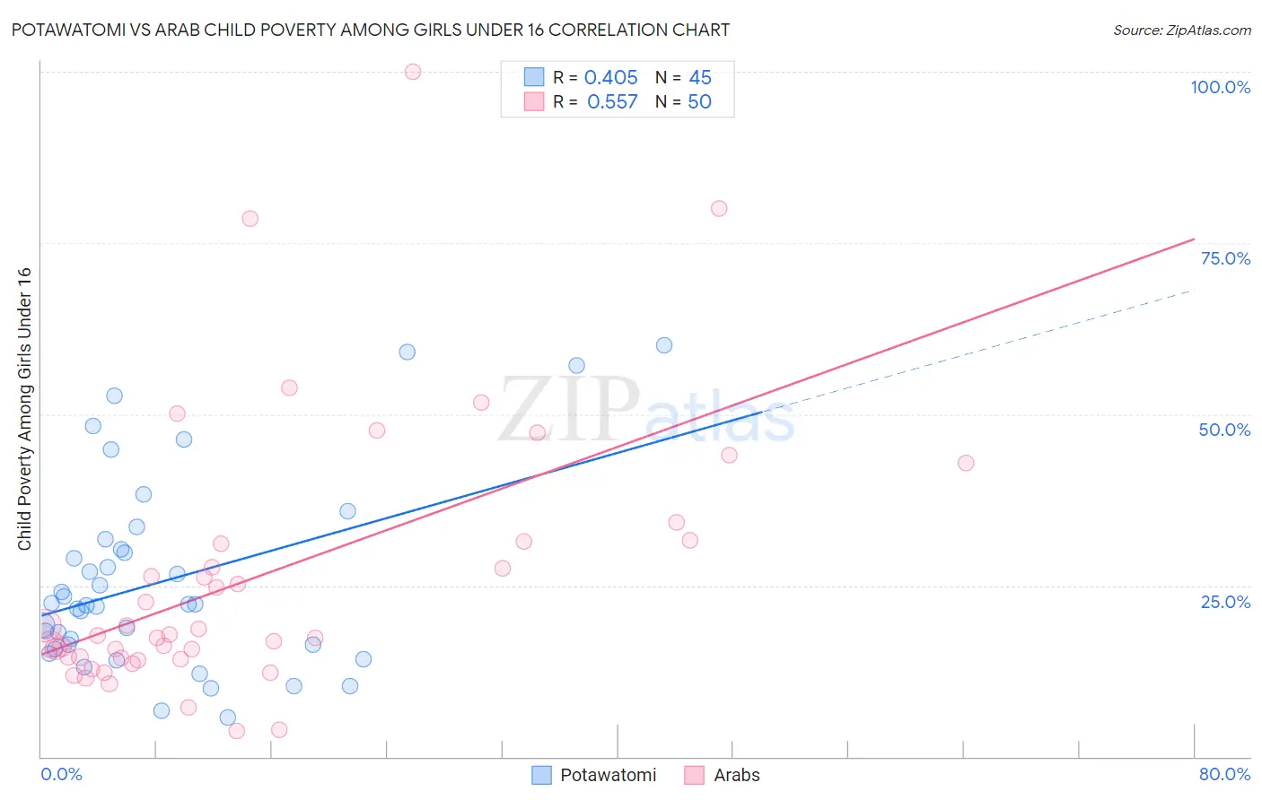 Potawatomi vs Arab Child Poverty Among Girls Under 16