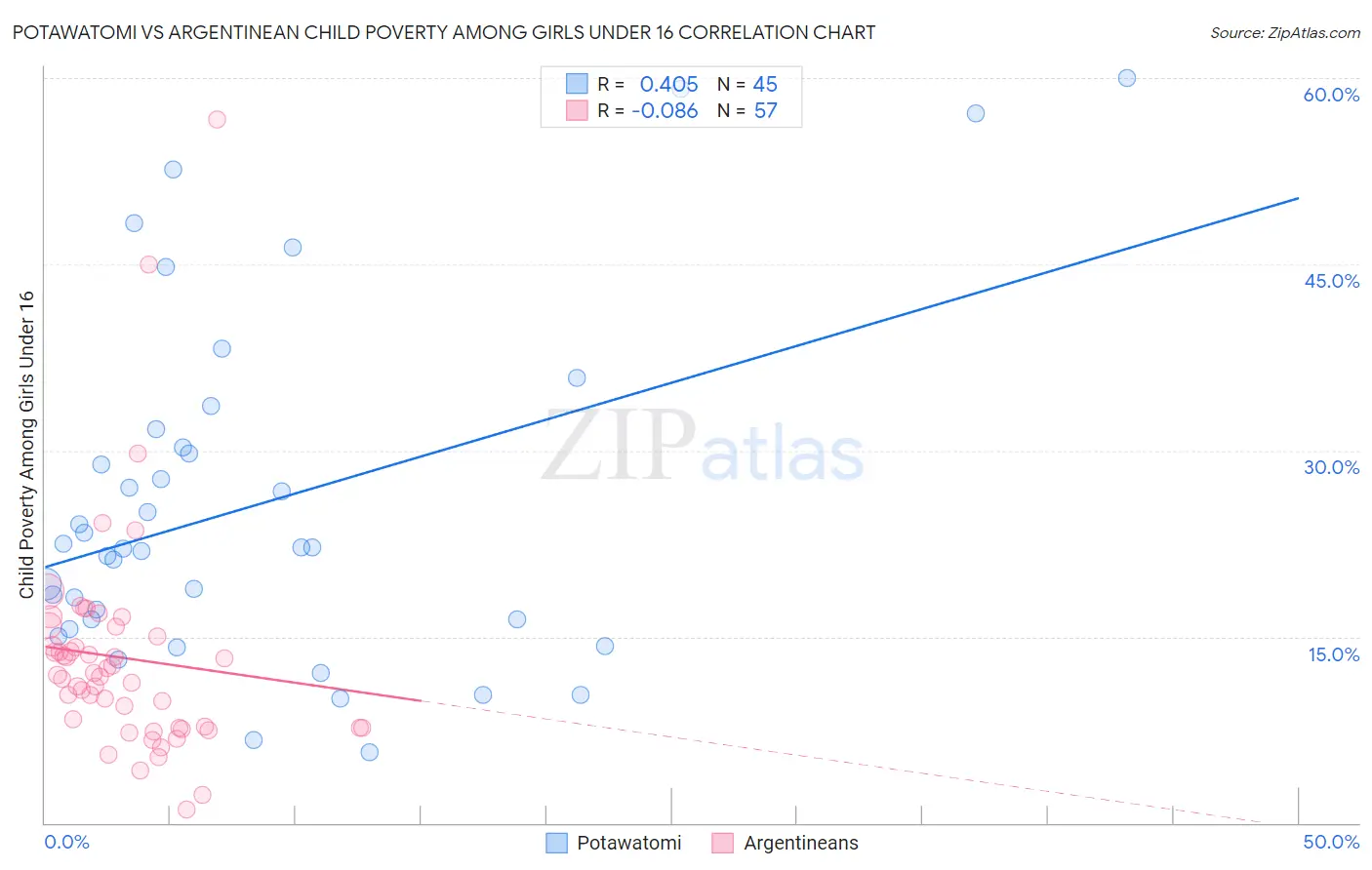Potawatomi vs Argentinean Child Poverty Among Girls Under 16