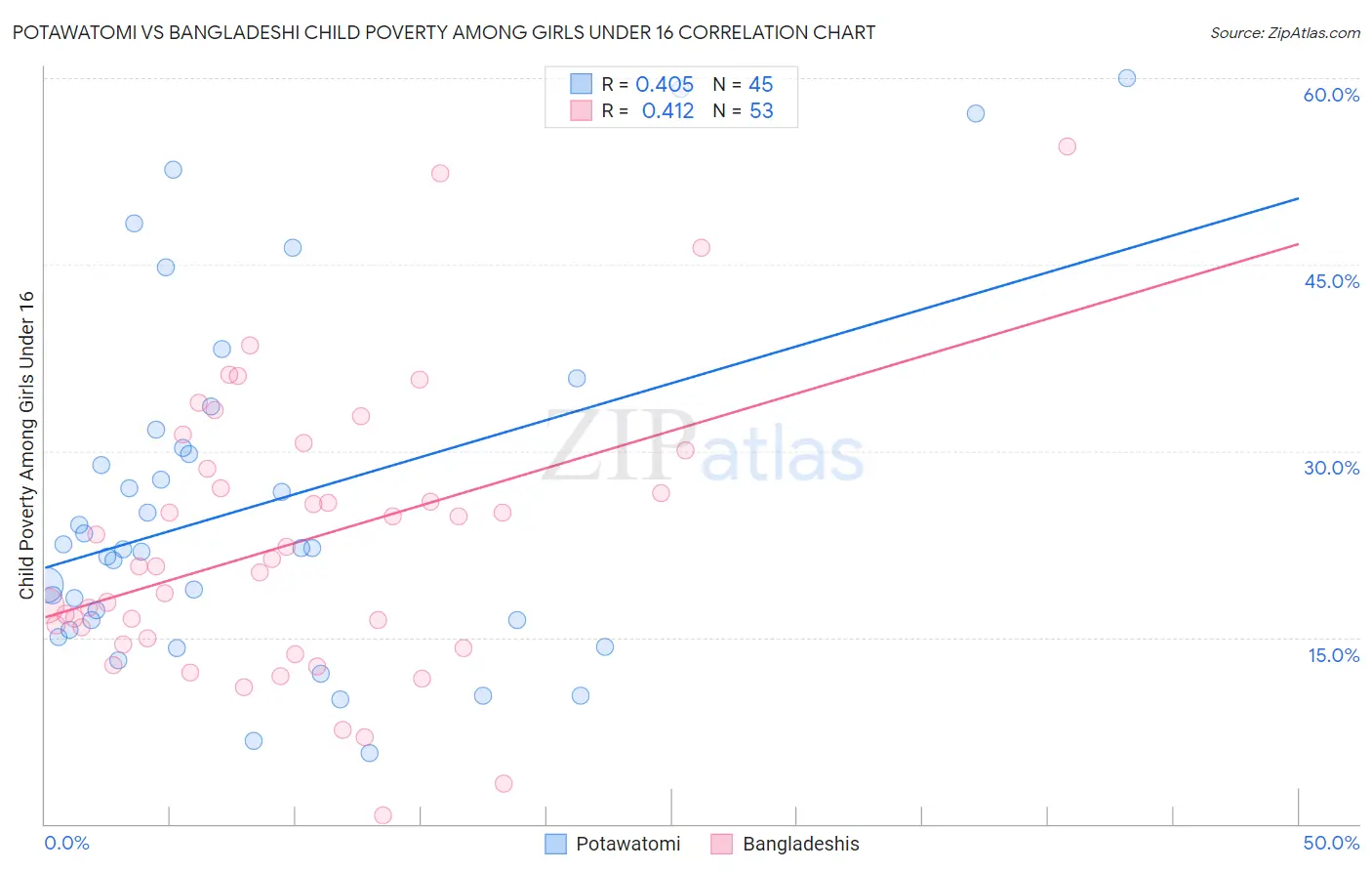 Potawatomi vs Bangladeshi Child Poverty Among Girls Under 16