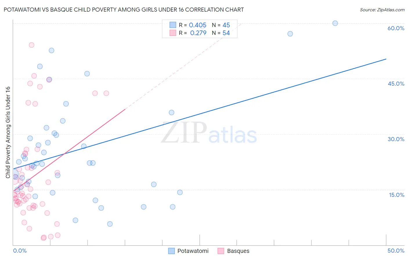 Potawatomi vs Basque Child Poverty Among Girls Under 16
