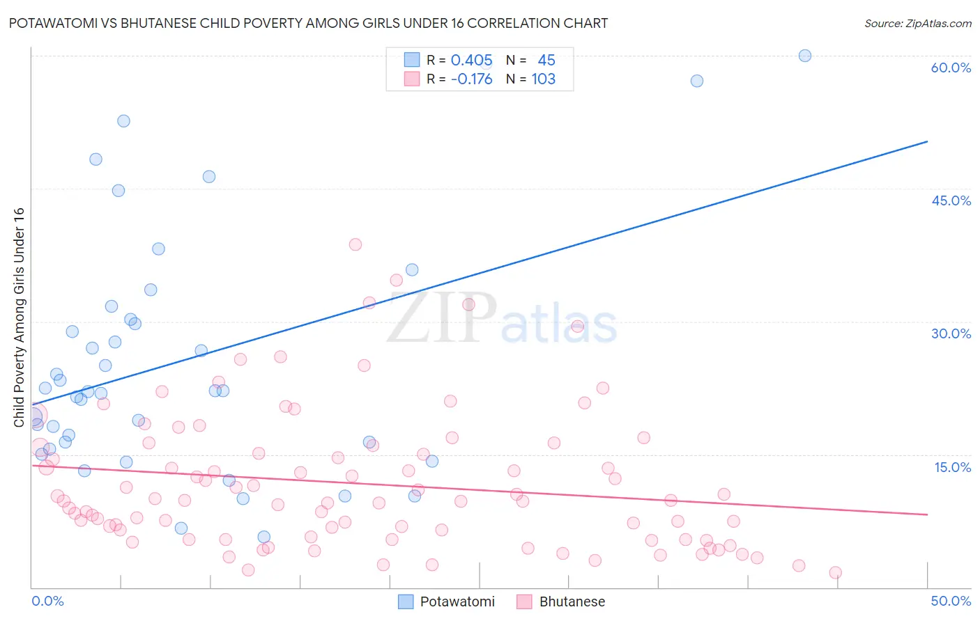 Potawatomi vs Bhutanese Child Poverty Among Girls Under 16