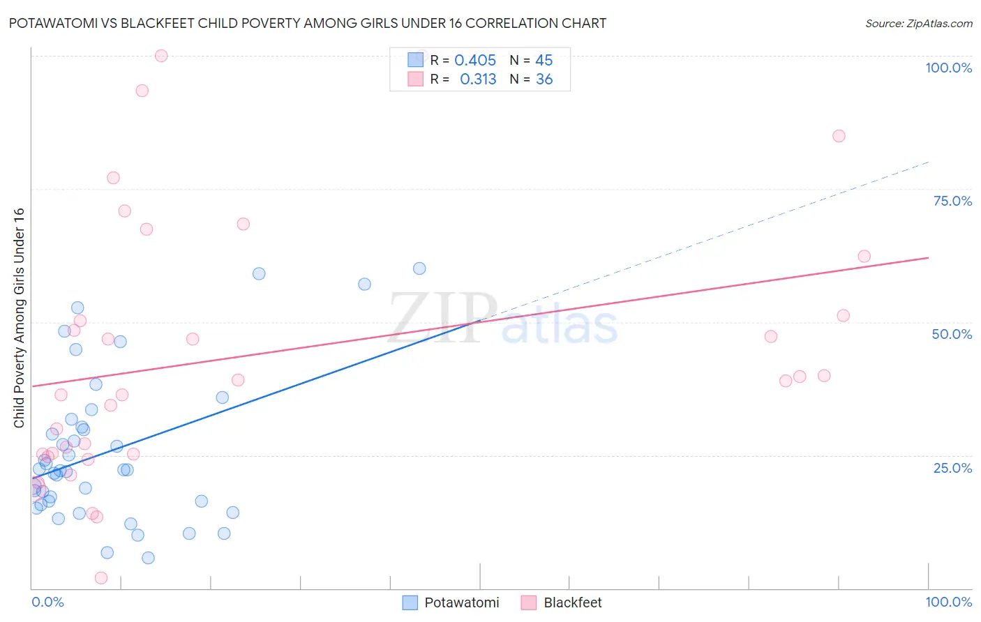 Potawatomi vs Blackfeet Child Poverty Among Girls Under 16