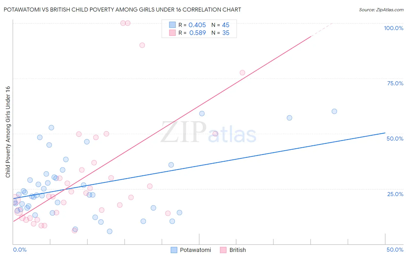 Potawatomi vs British Child Poverty Among Girls Under 16