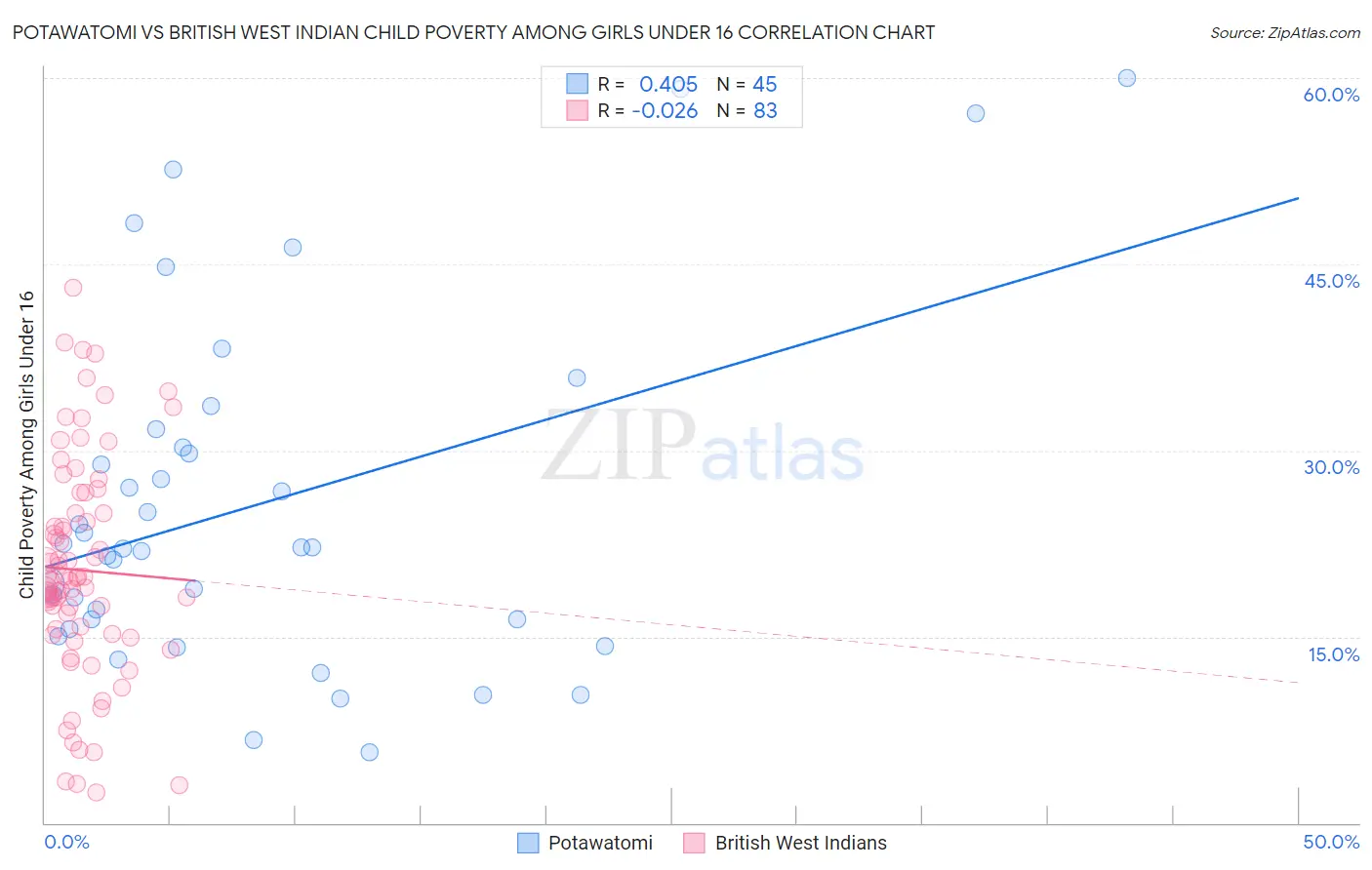 Potawatomi vs British West Indian Child Poverty Among Girls Under 16