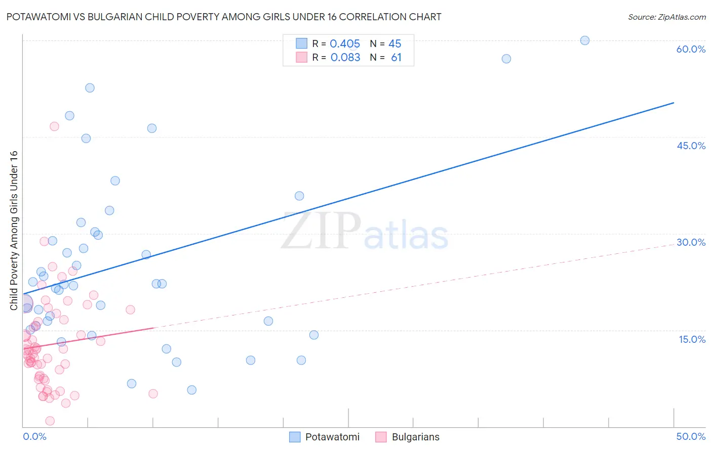 Potawatomi vs Bulgarian Child Poverty Among Girls Under 16
