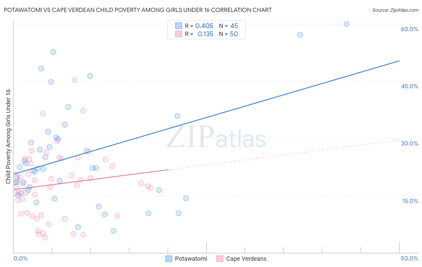 Potawatomi vs Cape Verdean Child Poverty Among Girls Under 16
