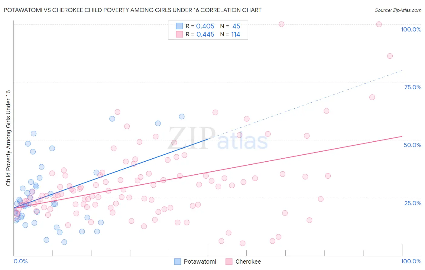 Potawatomi vs Cherokee Child Poverty Among Girls Under 16