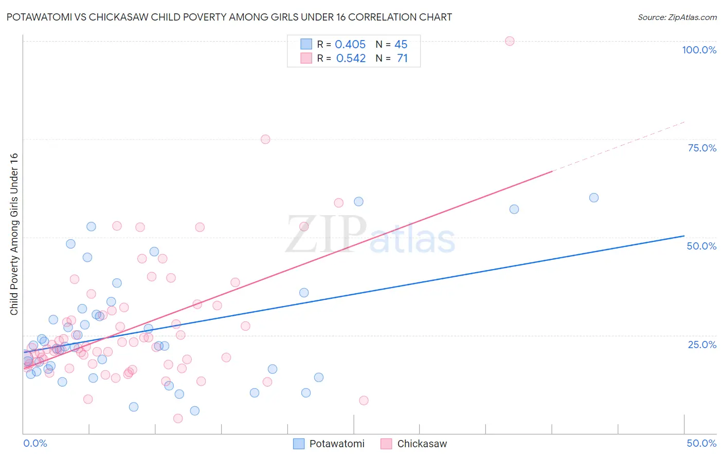 Potawatomi vs Chickasaw Child Poverty Among Girls Under 16