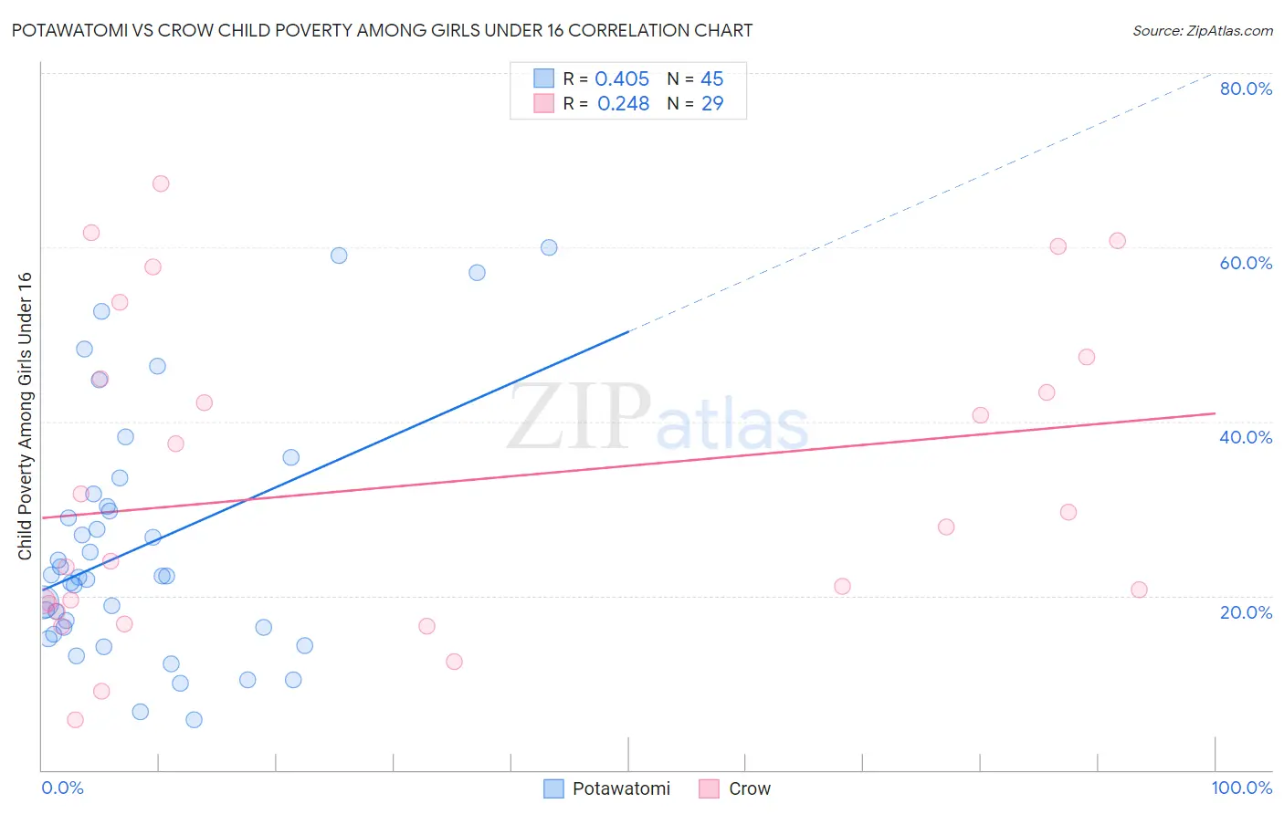 Potawatomi vs Crow Child Poverty Among Girls Under 16