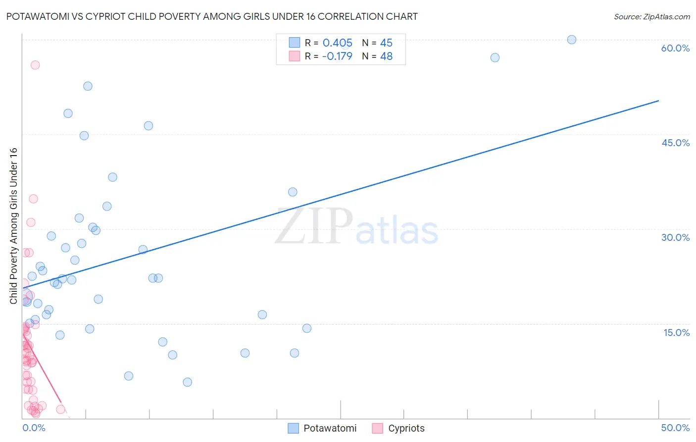 Potawatomi vs Cypriot Child Poverty Among Girls Under 16