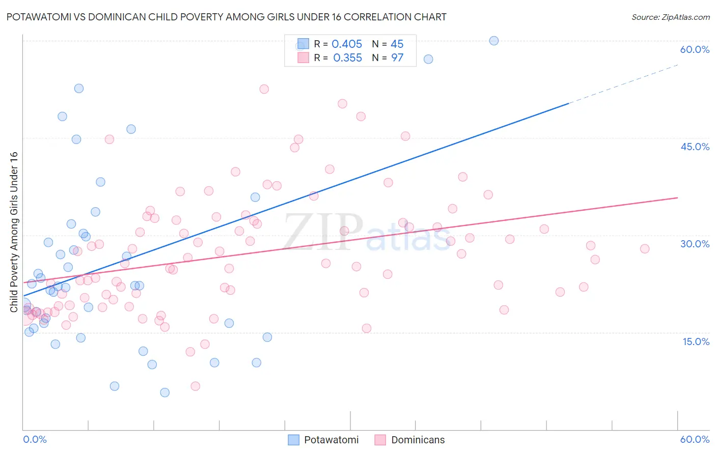 Potawatomi vs Dominican Child Poverty Among Girls Under 16