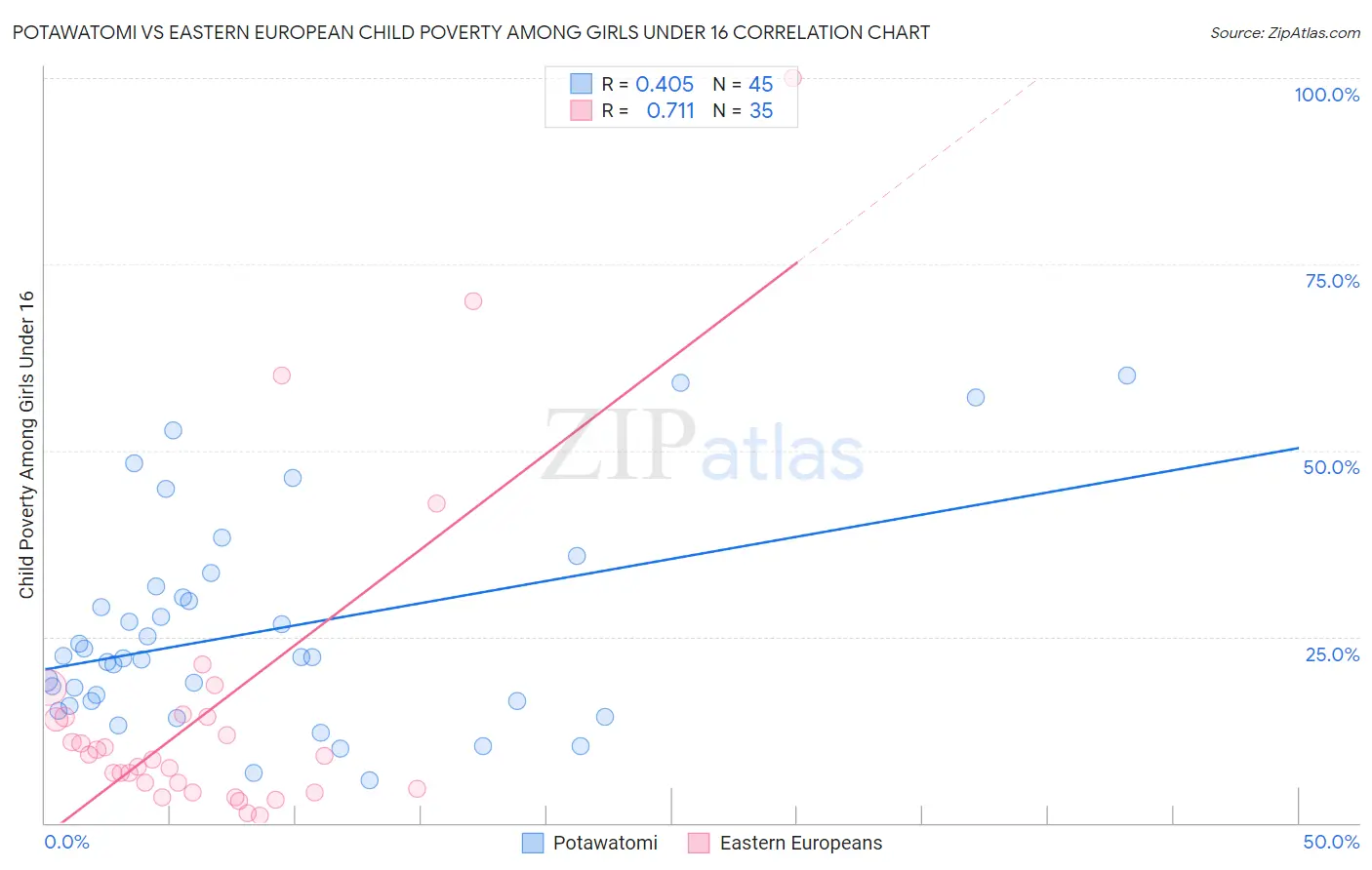 Potawatomi vs Eastern European Child Poverty Among Girls Under 16