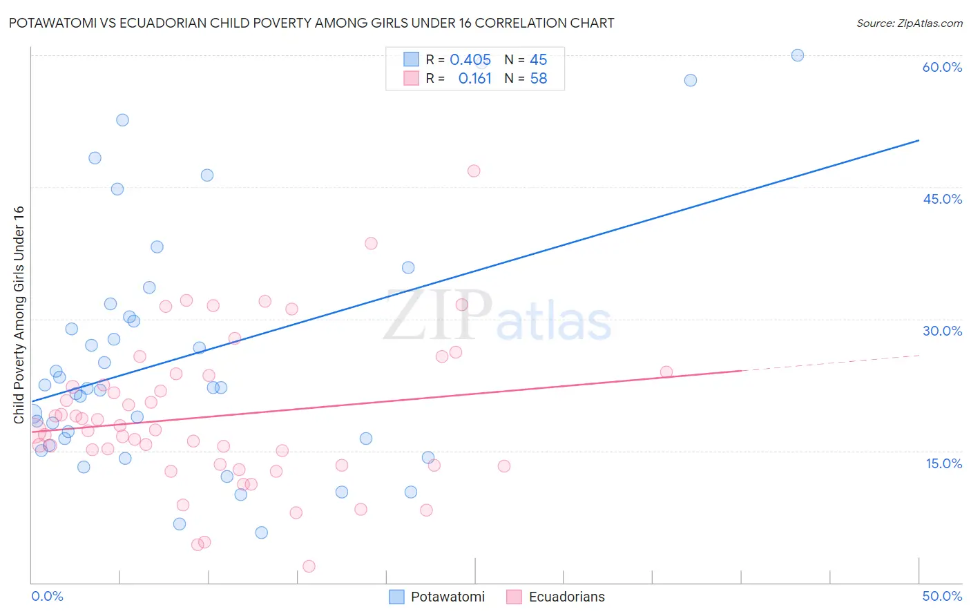 Potawatomi vs Ecuadorian Child Poverty Among Girls Under 16