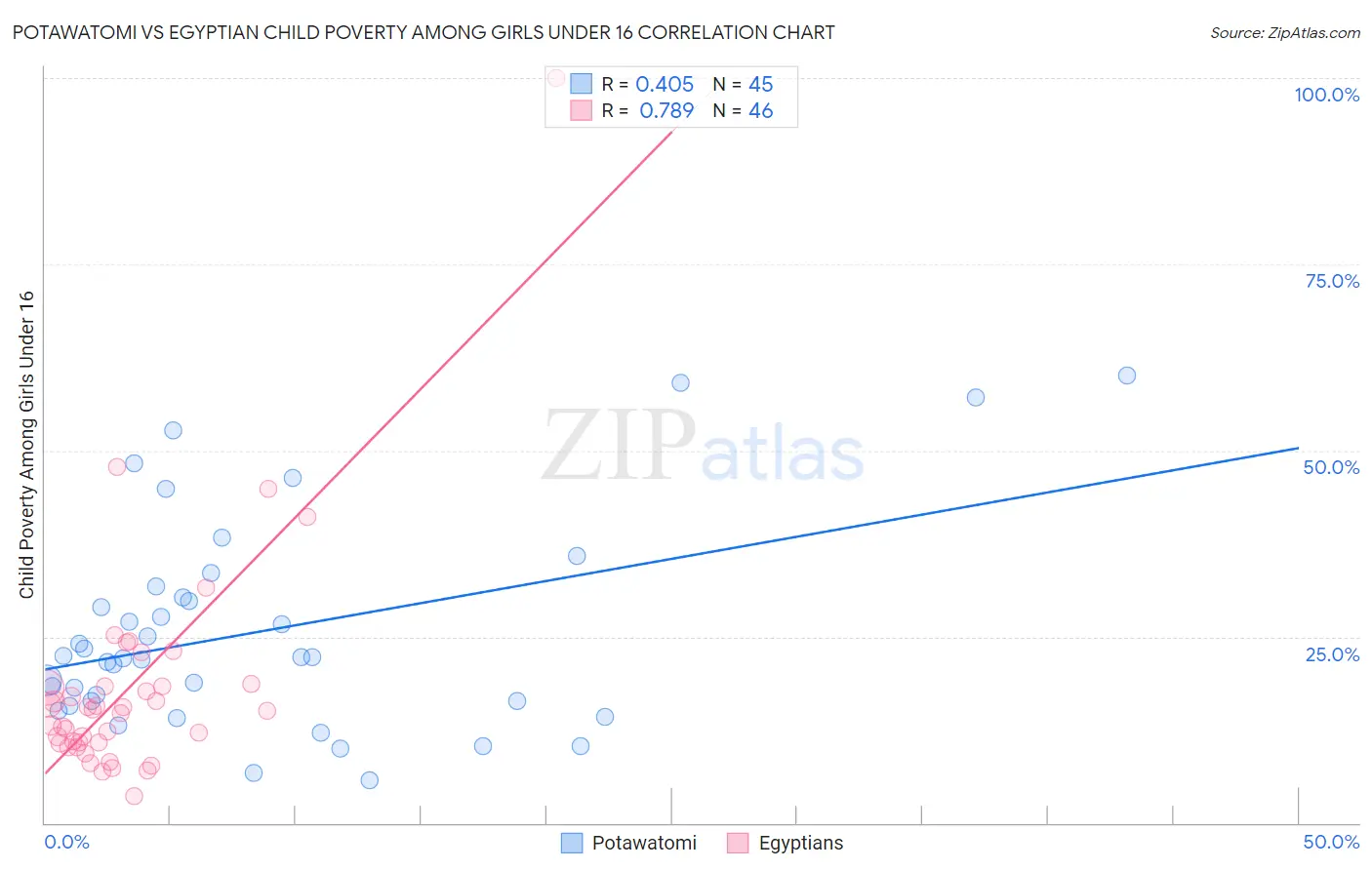 Potawatomi vs Egyptian Child Poverty Among Girls Under 16