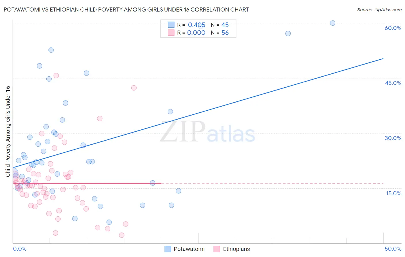 Potawatomi vs Ethiopian Child Poverty Among Girls Under 16