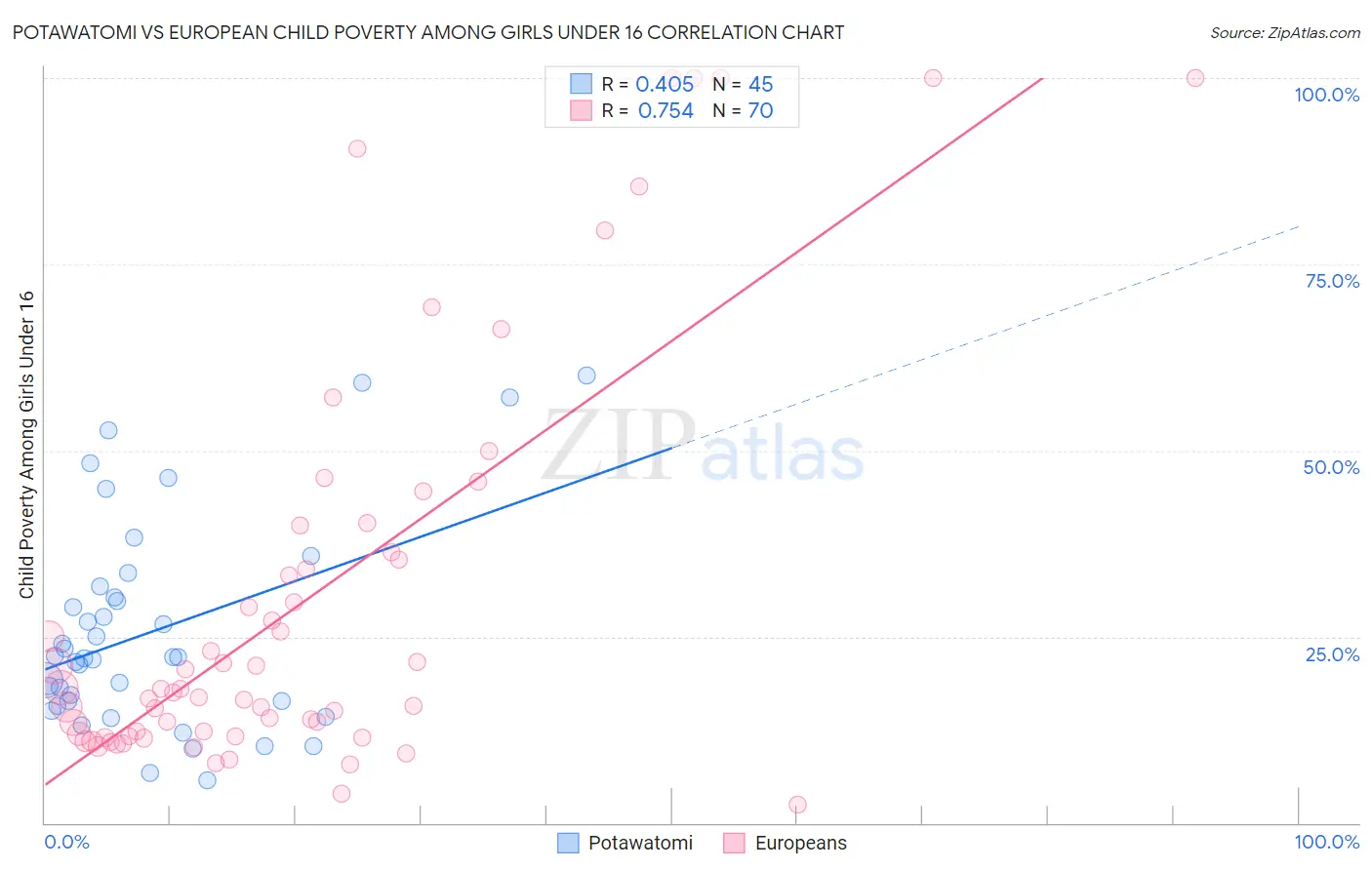 Potawatomi vs European Child Poverty Among Girls Under 16