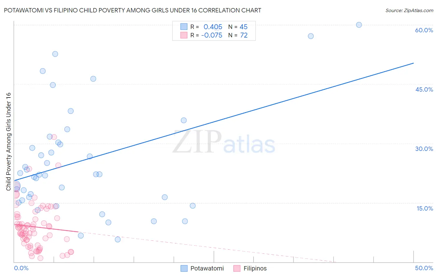 Potawatomi vs Filipino Child Poverty Among Girls Under 16