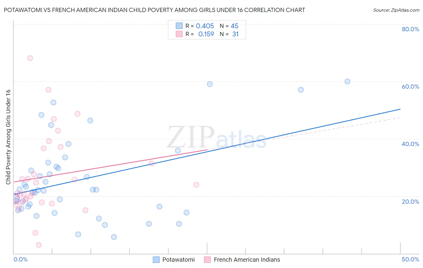 Potawatomi vs French American Indian Child Poverty Among Girls Under 16