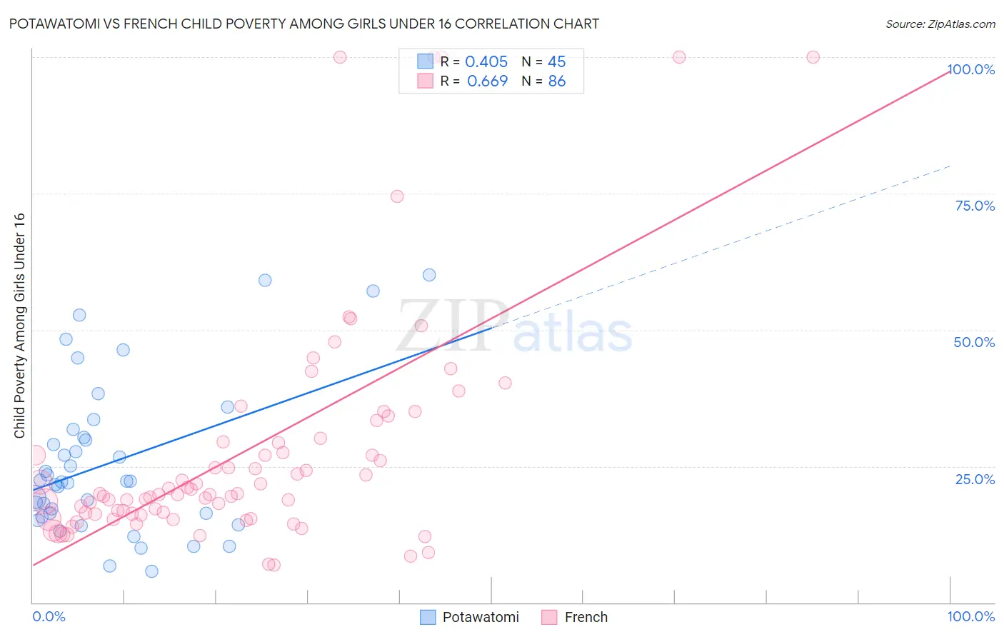 Potawatomi vs French Child Poverty Among Girls Under 16