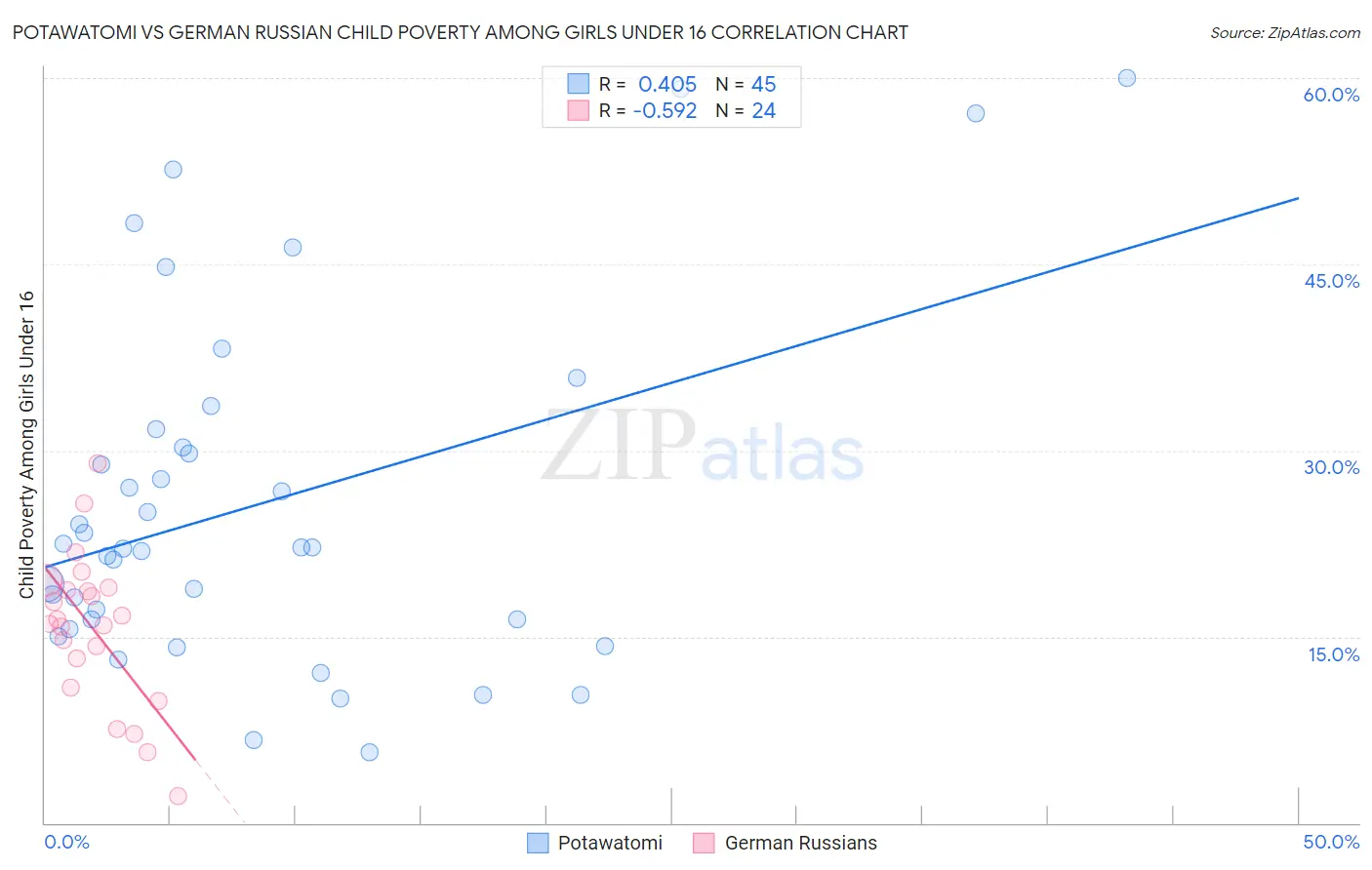 Potawatomi vs German Russian Child Poverty Among Girls Under 16