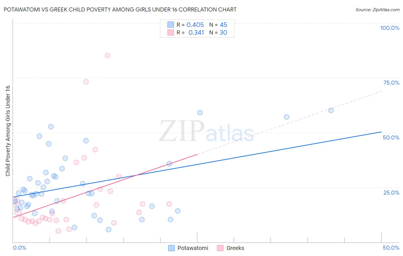 Potawatomi vs Greek Child Poverty Among Girls Under 16