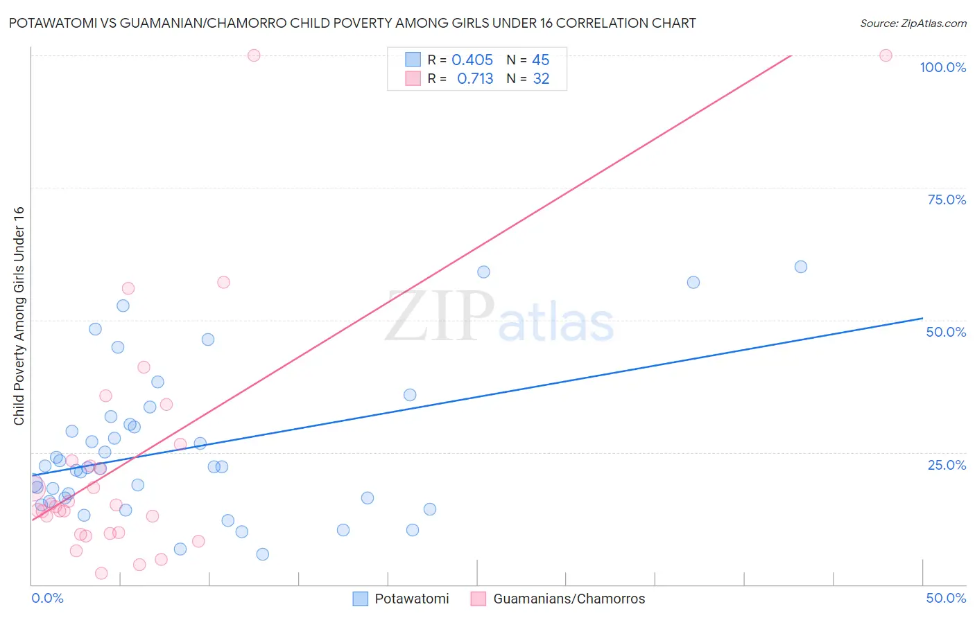 Potawatomi vs Guamanian/Chamorro Child Poverty Among Girls Under 16