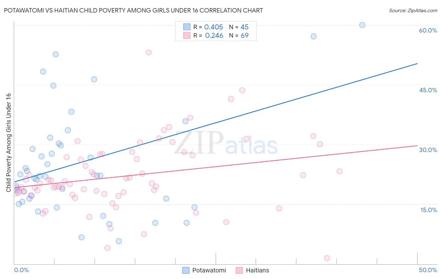 Potawatomi vs Haitian Child Poverty Among Girls Under 16