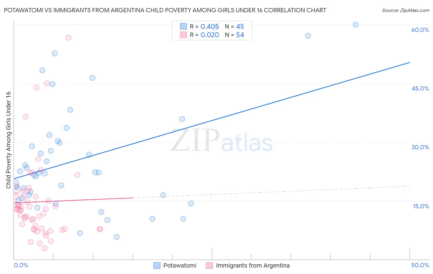 Potawatomi vs Immigrants from Argentina Child Poverty Among Girls Under 16