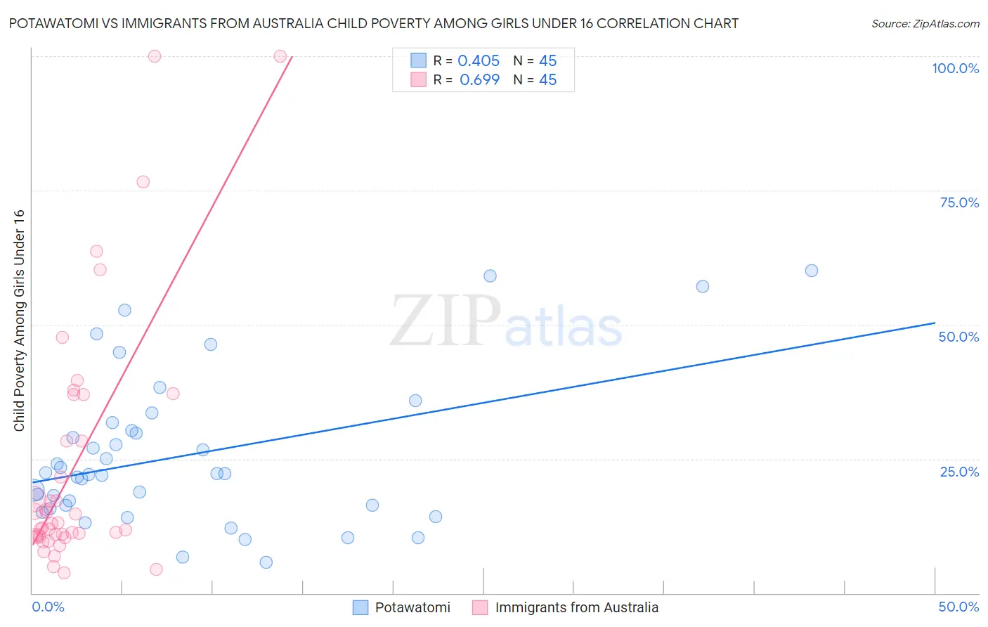 Potawatomi vs Immigrants from Australia Child Poverty Among Girls Under 16