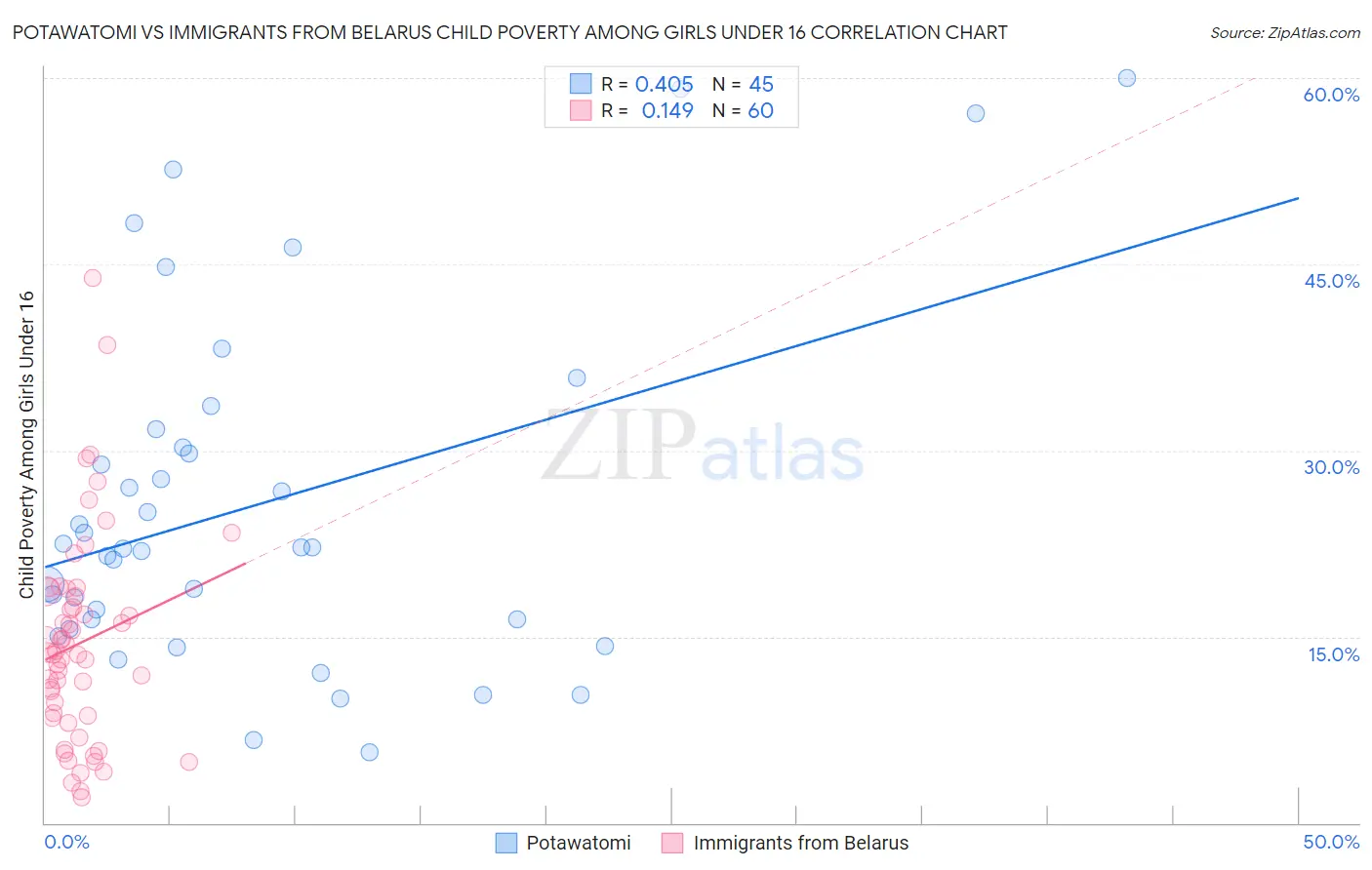 Potawatomi vs Immigrants from Belarus Child Poverty Among Girls Under 16