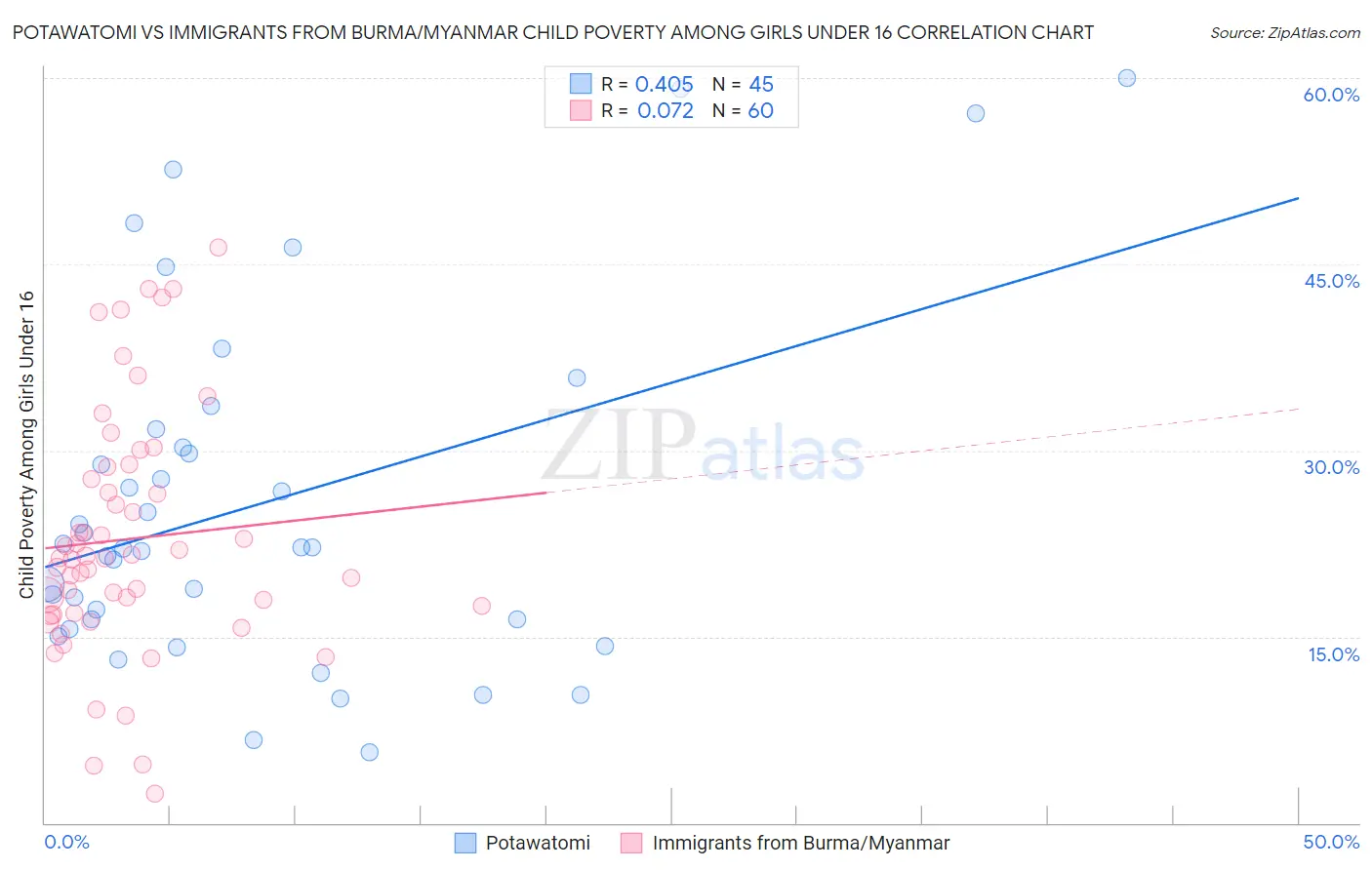 Potawatomi vs Immigrants from Burma/Myanmar Child Poverty Among Girls Under 16