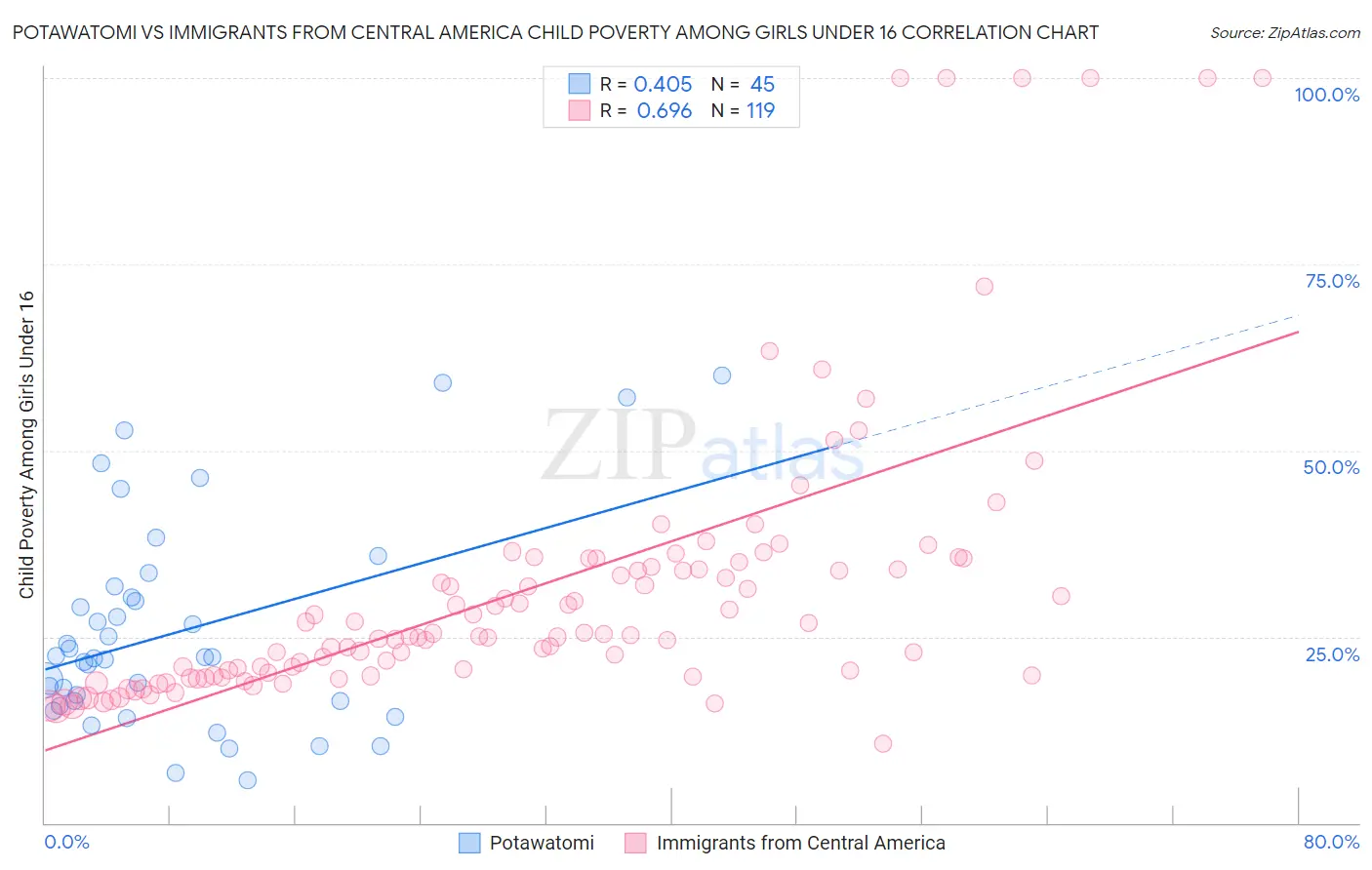 Potawatomi vs Immigrants from Central America Child Poverty Among Girls Under 16