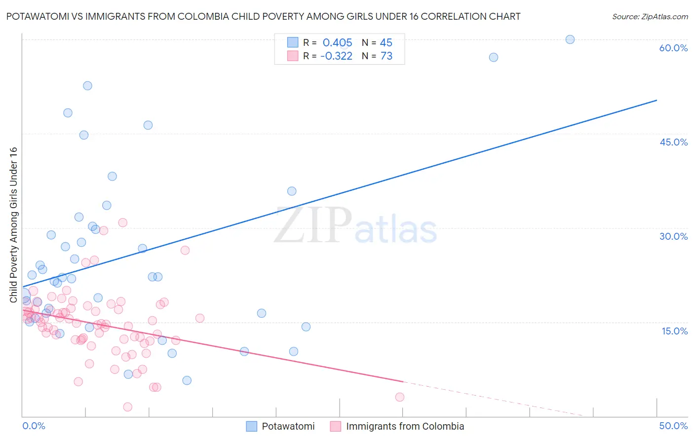 Potawatomi vs Immigrants from Colombia Child Poverty Among Girls Under 16