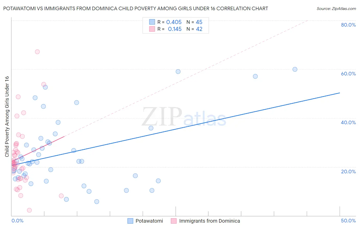 Potawatomi vs Immigrants from Dominica Child Poverty Among Girls Under 16