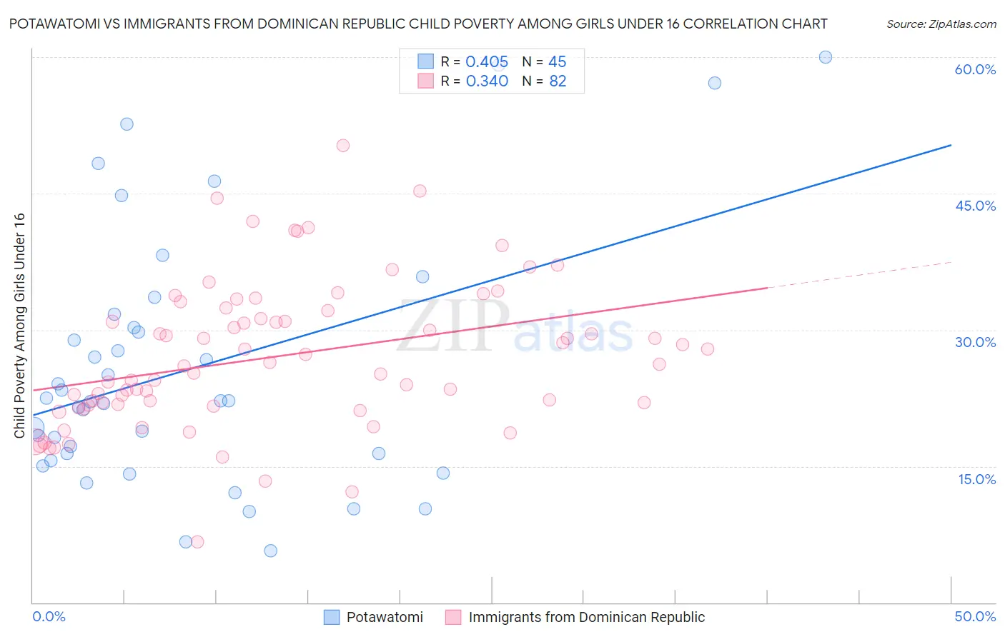 Potawatomi vs Immigrants from Dominican Republic Child Poverty Among Girls Under 16