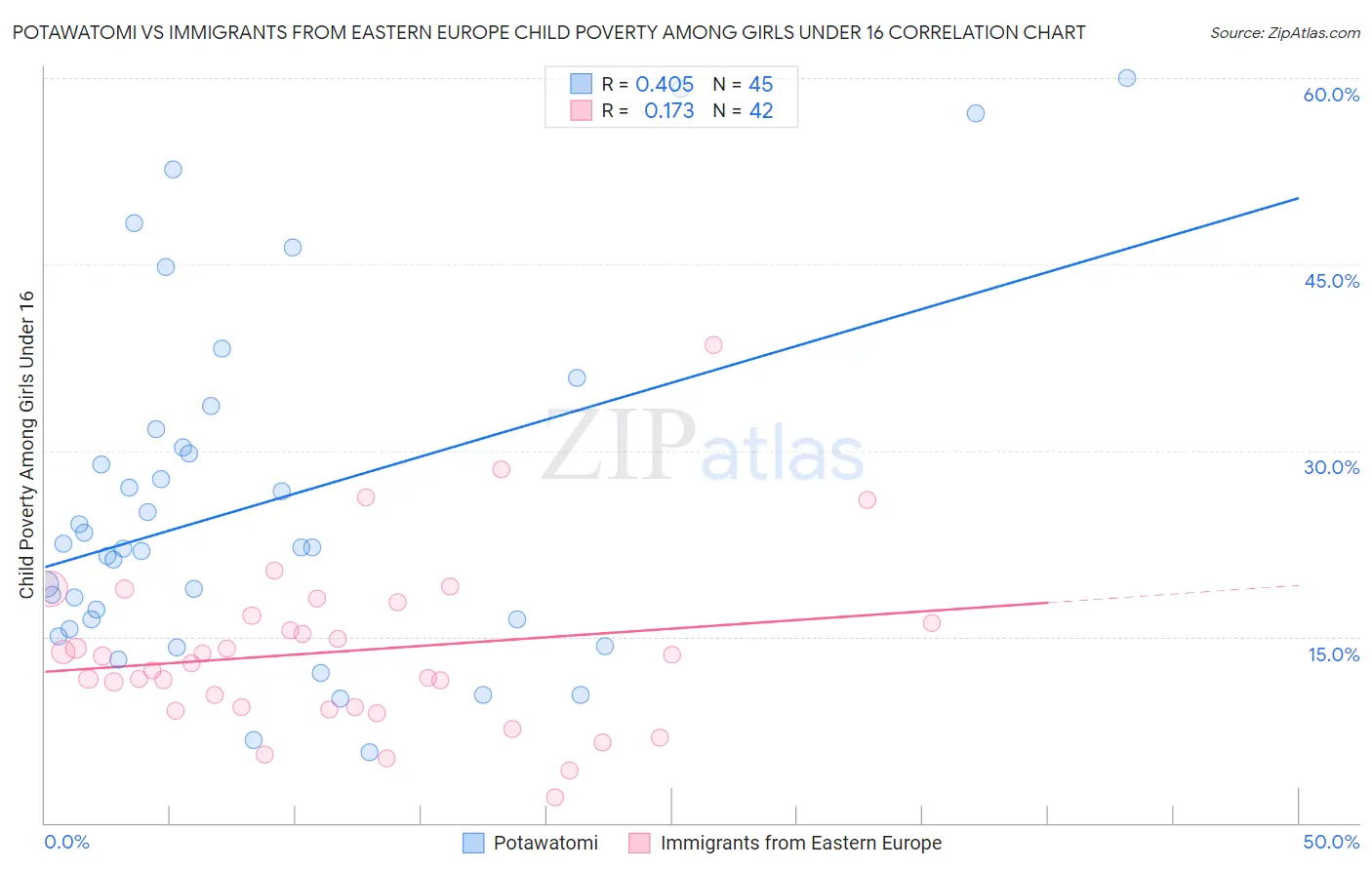 Potawatomi vs Immigrants from Eastern Europe Child Poverty Among Girls Under 16