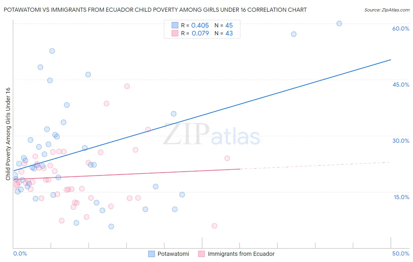 Potawatomi vs Immigrants from Ecuador Child Poverty Among Girls Under 16