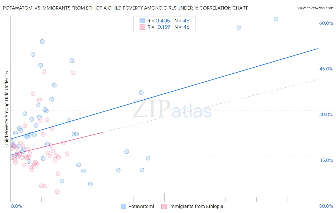 Potawatomi vs Immigrants from Ethiopia Child Poverty Among Girls Under 16