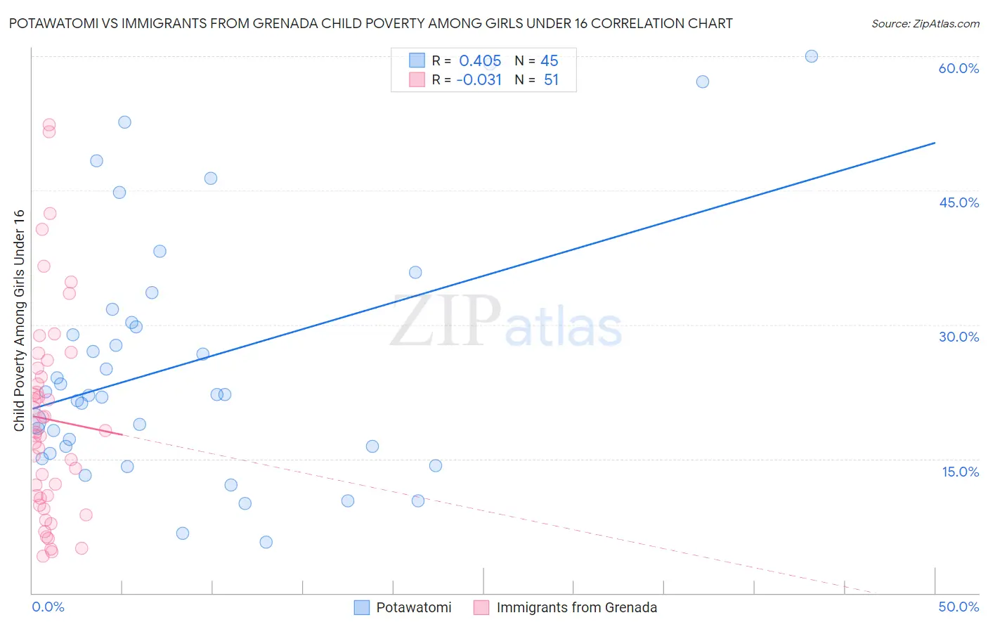 Potawatomi vs Immigrants from Grenada Child Poverty Among Girls Under 16