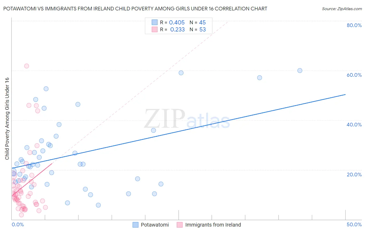 Potawatomi vs Immigrants from Ireland Child Poverty Among Girls Under 16