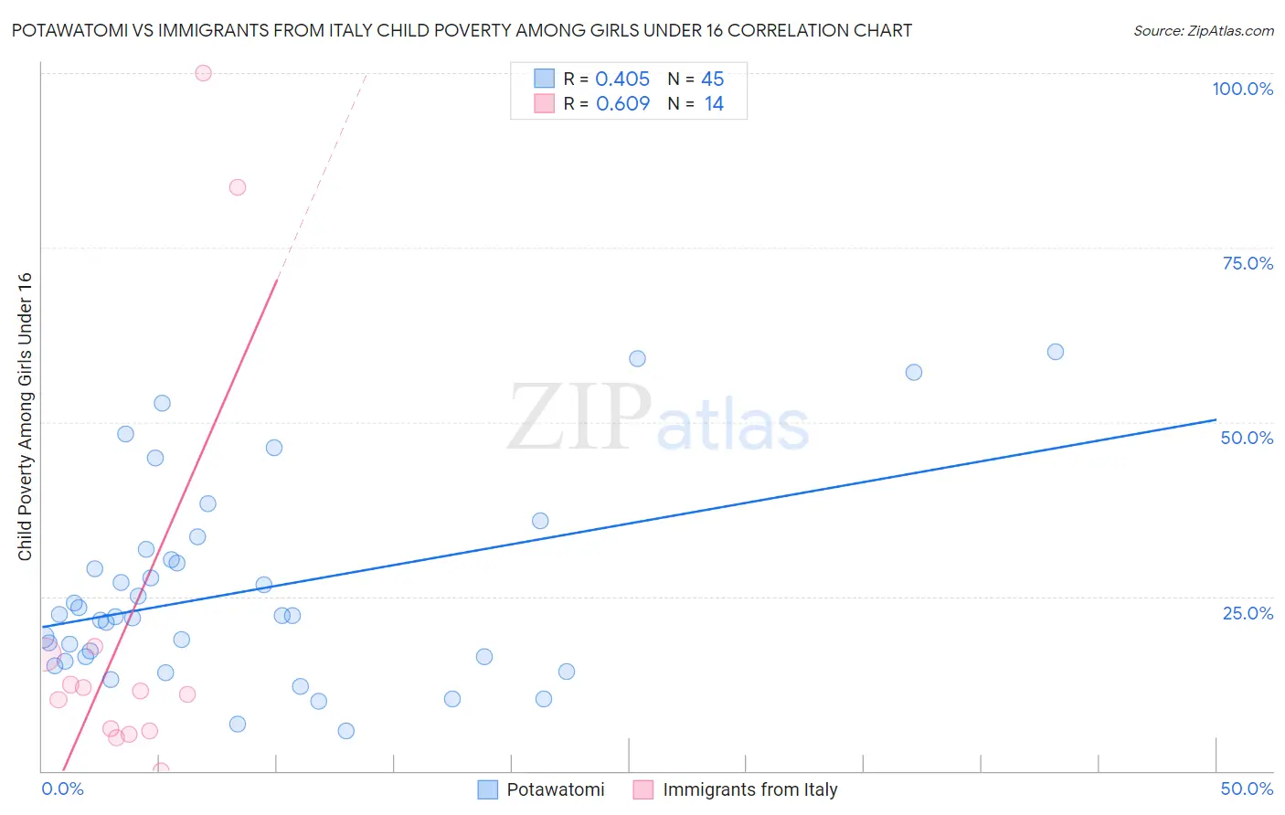 Potawatomi vs Immigrants from Italy Child Poverty Among Girls Under 16