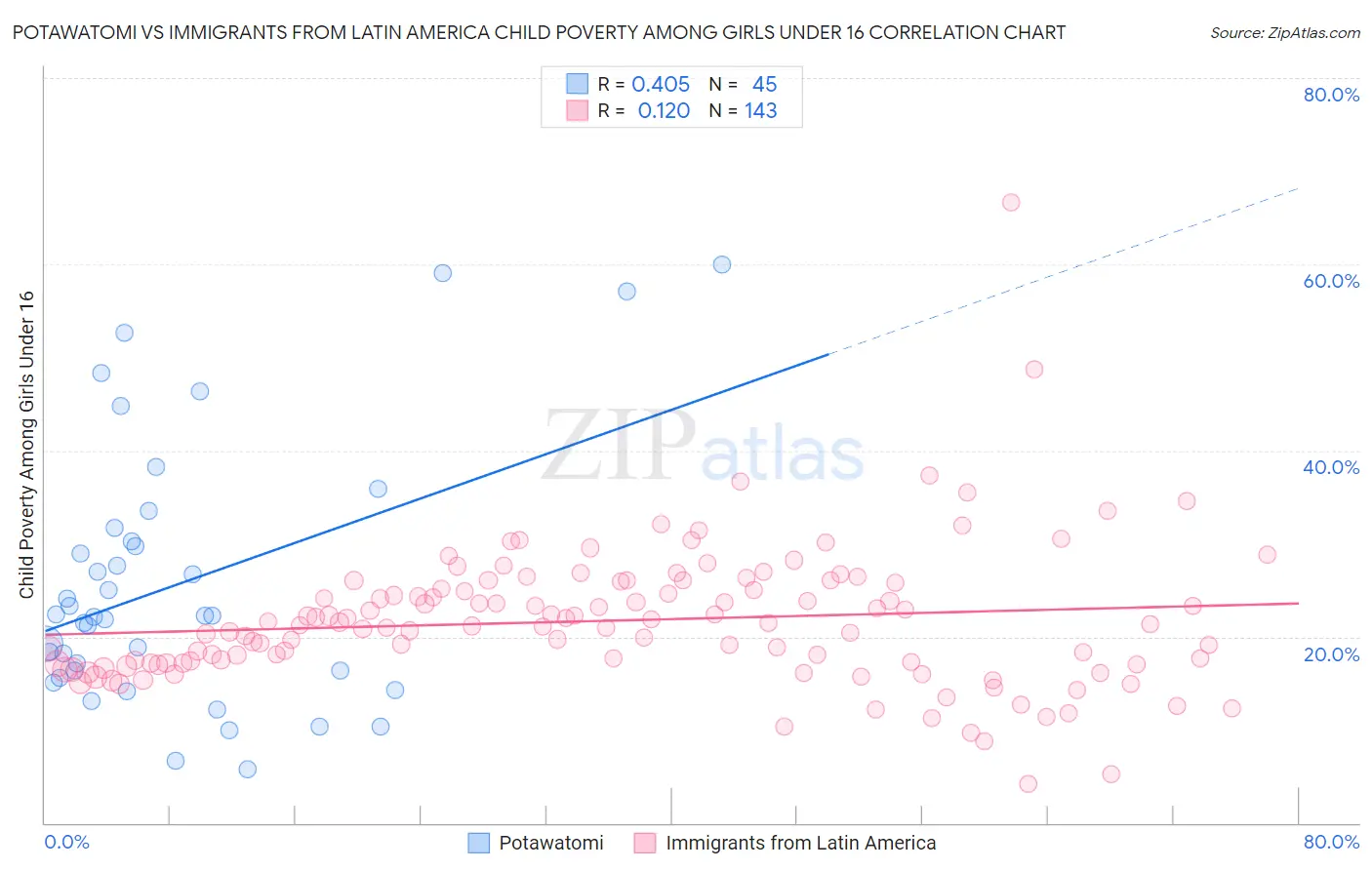 Potawatomi vs Immigrants from Latin America Child Poverty Among Girls Under 16