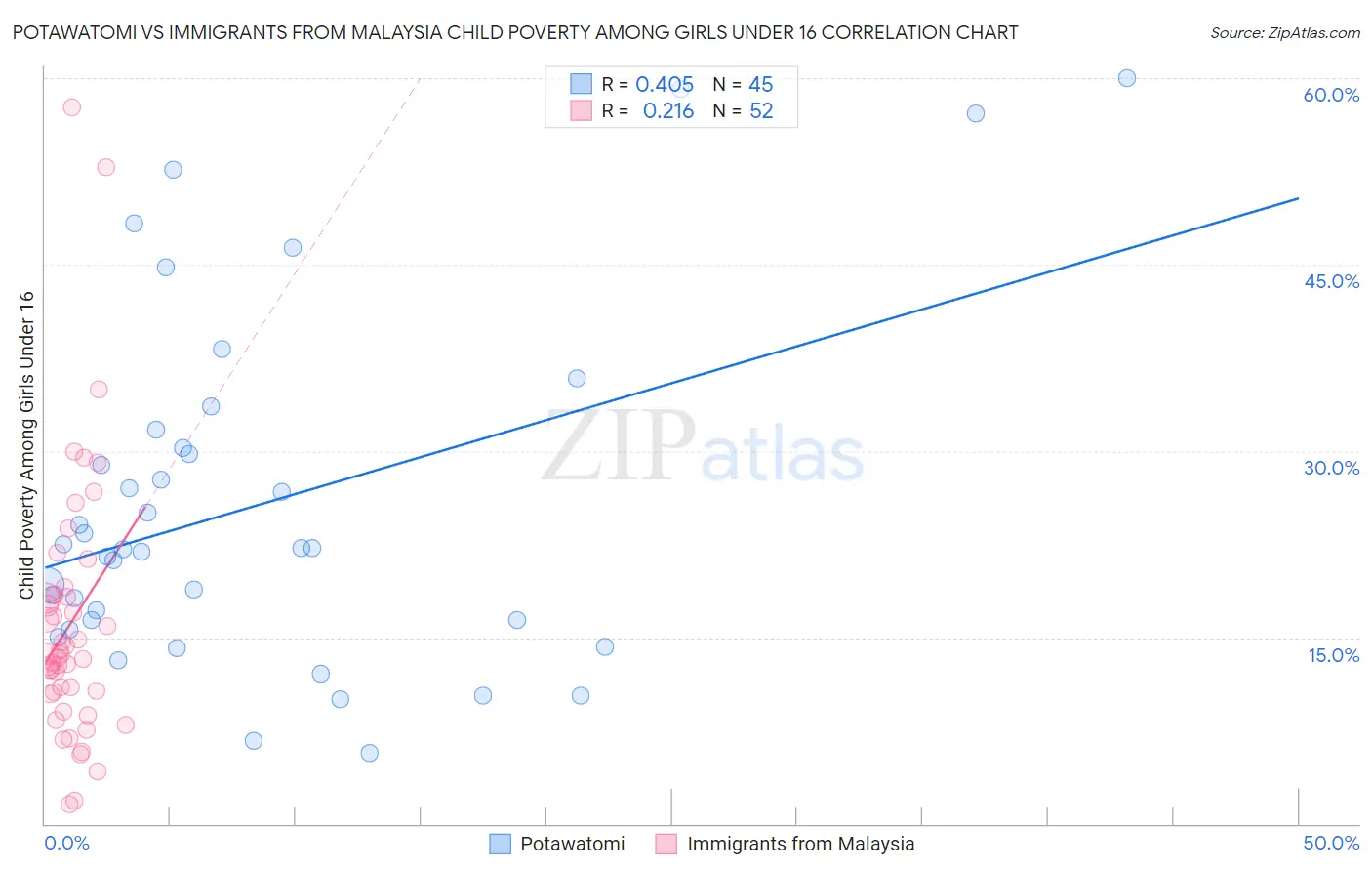 Potawatomi vs Immigrants from Malaysia Child Poverty Among Girls Under 16